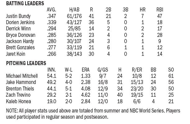 2019 Twins stats